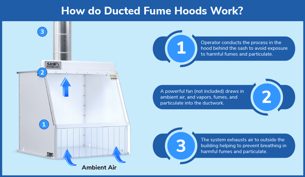 Ducted Fume Hoods — ducted-fume-hoods — Fume Hoods + Extractors — Sentry Air Systems
