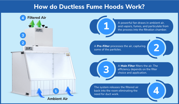 Infographic - How Do Ductless Fume Hoods Work?