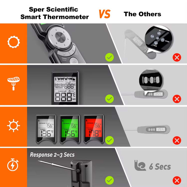 Smart meat thermometer with instant read by Sper Scientific showing its features compared to other thermometers.