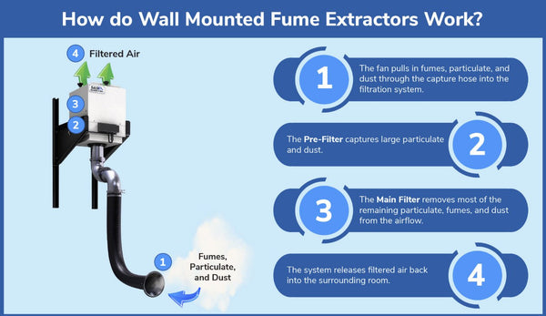 Diagram explaining how wall-mounted fume extractors work