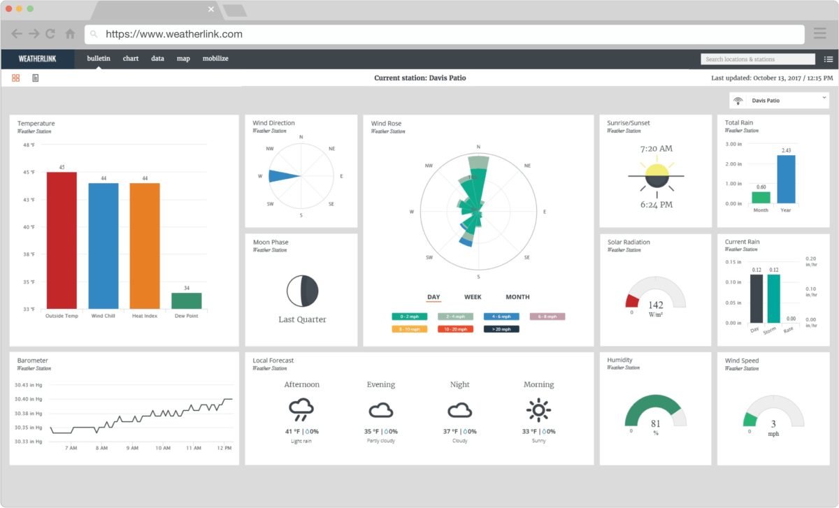 Weather data dashboard by Davis Instruments, displaying weather station metrics and forecasts in a browser window.
