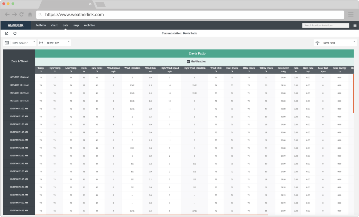 Weather data log by Davis Instruments, showing a table with data points like temperature and wind speed.