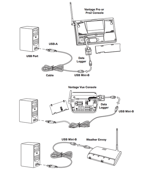 Data logger for weather station data collection by Davis Instruments with USB ports and cables for connection with a computer.
