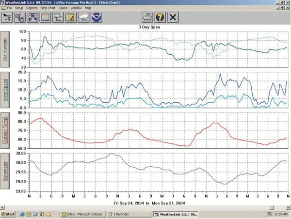 Data chart display by Davis Instruments showing weather data over a three day span.