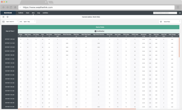 Weather data analysis as displayed on the Weatherlink website, by Davis Instruments.