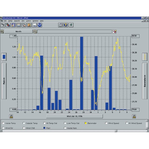 Weather data chart by Davis Instruments showing rain and barometer readings for January 1996.