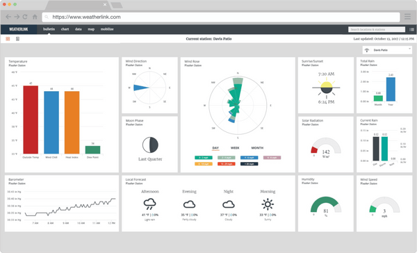 Weather data dashboard by Davis Instruments showing graphs and charts for temperature, wind, rain, and humidity readings.