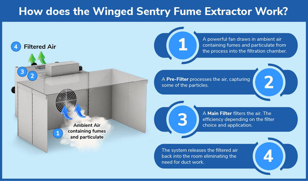 Winged Sentry Fume Extractor How  it Works Infographic.